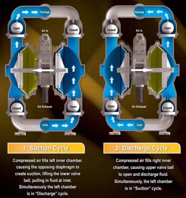 Pneumatic Diaphragm Pumps - Image 2